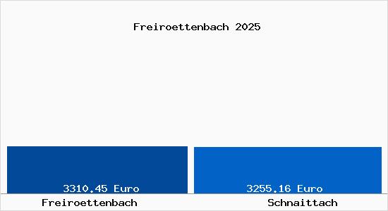 Vergleich Immobilienpreise Schnaittach mit Schnaittach Freiroettenbach