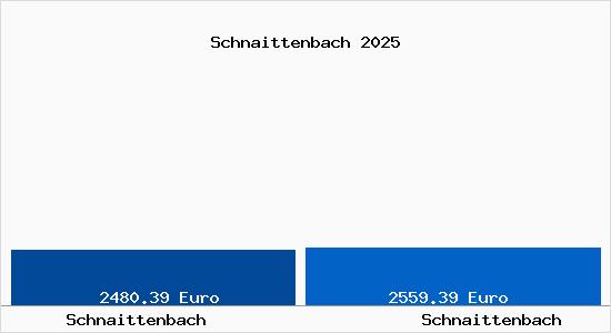 Vergleich Immobilienpreise Schnaittenbach mit Schnaittenbach Schnaittenbach