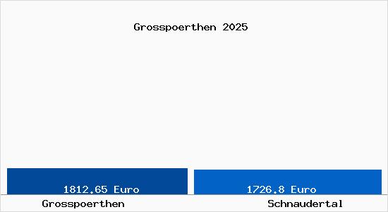 Vergleich Immobilienpreise Schnaudertal mit Schnaudertal Grosspoerthen