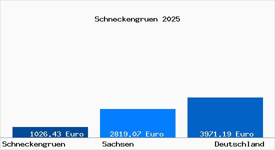 Aktuelle Immobilienpreise in Schneckengruen