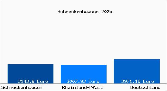 Aktuelle Immobilienpreise in Schneckenhausen
