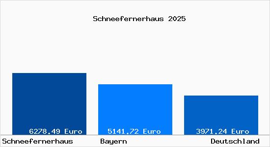 Aktuelle Immobilienpreise in Schneefernerhaus