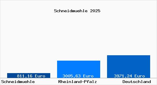 Aktuelle Immobilienpreise in Schneidmuehle Taunus