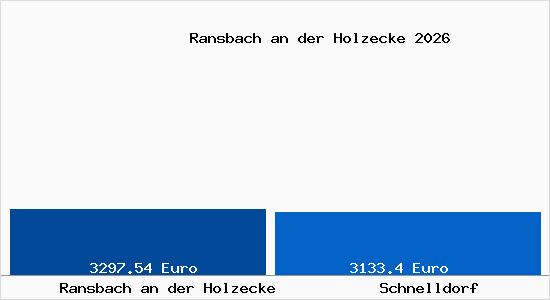 Vergleich Immobilienpreise Schnelldorf mit Schnelldorf Ransbach an der Holzecke