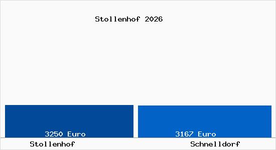 Vergleich Immobilienpreise Schnelldorf mit Schnelldorf Stollenhof