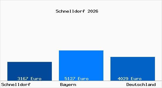 Aktuelle Immobilienpreise in Schnelldorf Mittelfranken