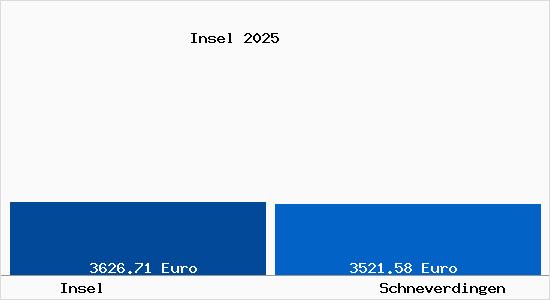 Vergleich Immobilienpreise Schneverdingen mit Schneverdingen Insel