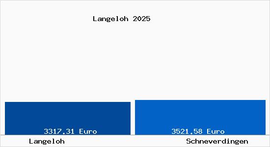 Vergleich Immobilienpreise Schneverdingen mit Schneverdingen Langeloh