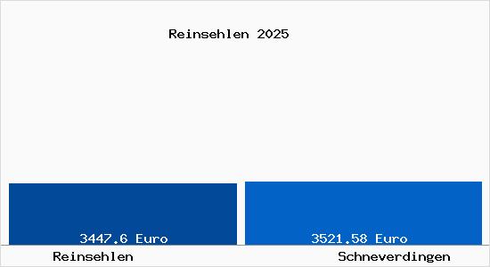 Vergleich Immobilienpreise Schneverdingen mit Schneverdingen Reinsehlen