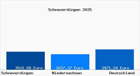 Aktuelle Immobilienpreise in Schneverdingen