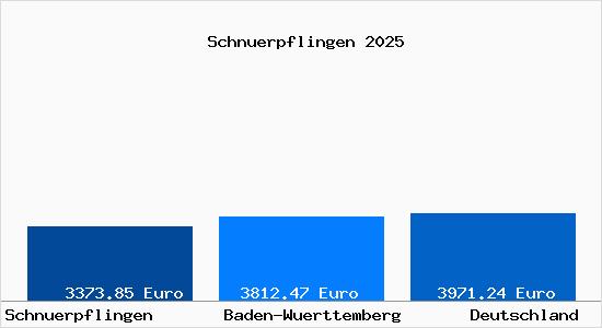 Aktuelle Immobilienpreise in Schnürpflingen