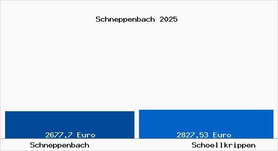 Vergleich Immobilienpreise Sch&ouml;llkrippen mit Sch&ouml;llkrippen Schneppenbach