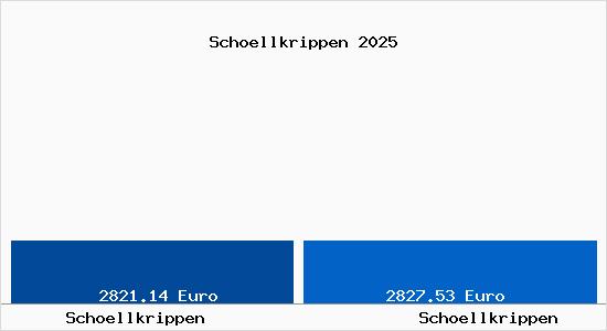 Vergleich Immobilienpreise Sch&ouml;llkrippen mit Sch&ouml;llkrippen Schoellkrippen