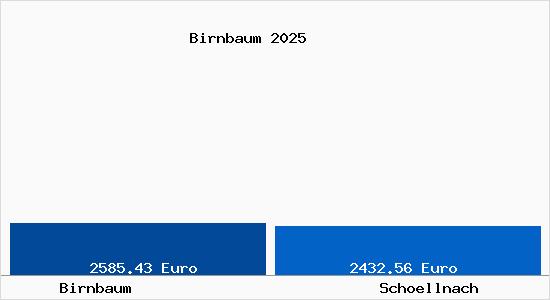 Vergleich Immobilienpreise Sch&ouml;llnach mit Sch&ouml;llnach Birnbaum