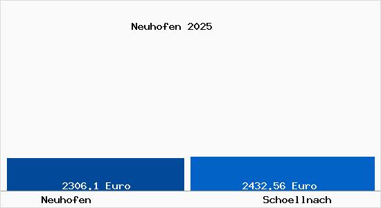 Vergleich Immobilienpreise Sch&ouml;llnach mit Sch&ouml;llnach Neuhofen
