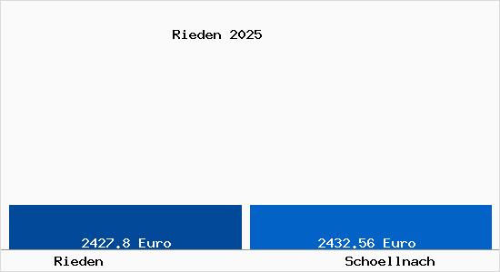 Vergleich Immobilienpreise Sch&ouml;llnach mit Sch&ouml;llnach Rieden