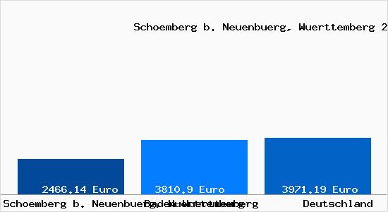 Aktuelle Immobilienpreise in Schoemberg b. Neuenbuerg, Wuerttemberg