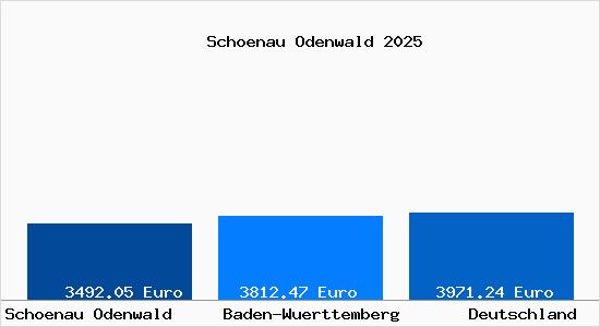 Aktuelle Immobilienpreise in Schoenau Odenwald
