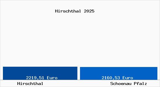Vergleich Immobilienpreise Sch&ouml;nau (Pfalz) mit Sch&ouml;nau (Pfalz) Hirschthal