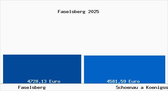 Vergleich Immobilienpreise Sch&ouml;nau am K&ouml;nigssee mit Sch&ouml;nau am K&ouml;nigssee Faselsberg