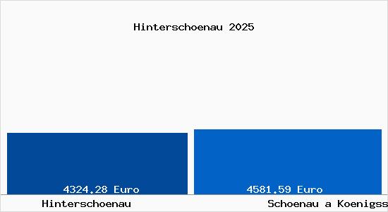 Vergleich Immobilienpreise Sch&ouml;nau am K&ouml;nigssee mit Sch&ouml;nau am K&ouml;nigssee Hinterschoenau
