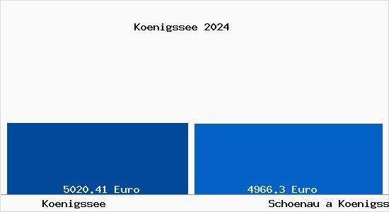 Vergleich Immobilienpreise Schönau am Königssee mit Schönau am Königssee Koenigssee