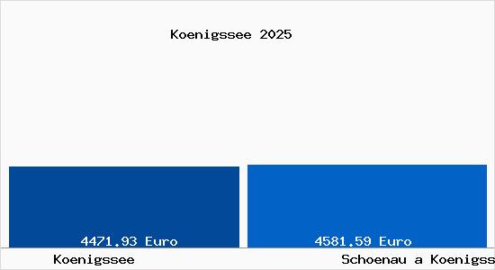 Vergleich Immobilienpreise Sch&ouml;nau am K&ouml;nigssee mit Sch&ouml;nau am K&ouml;nigssee Koenigssee