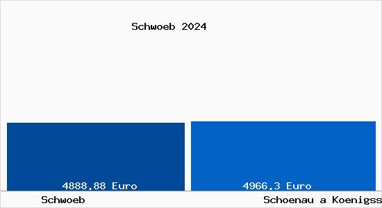 Vergleich Immobilienpreise Schönau am Königssee mit Schönau am Königssee Schwoeb