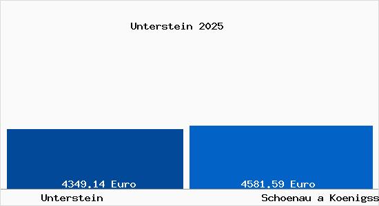 Vergleich Immobilienpreise Sch&ouml;nau am K&ouml;nigssee mit Sch&ouml;nau am K&ouml;nigssee Unterstein