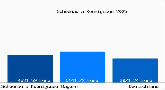 Aktuelle Immobilienpreise in Schönau am Königssee