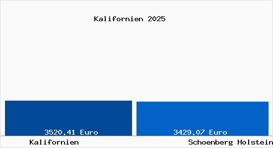 Vergleich Immobilienpreise Sch&ouml;nberg (Holstein) mit Sch&ouml;nberg (Holstein) Kalifornien