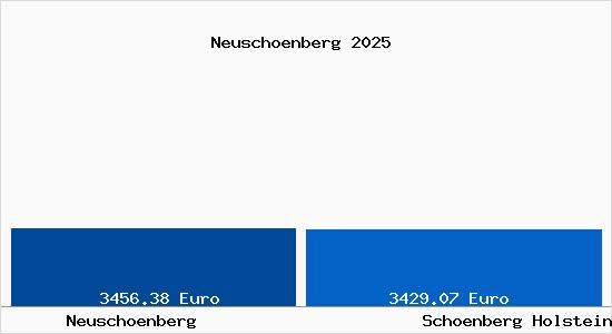 Vergleich Immobilienpreise Sch&ouml;nberg (Holstein) mit Sch&ouml;nberg (Holstein) Neuschoenberg