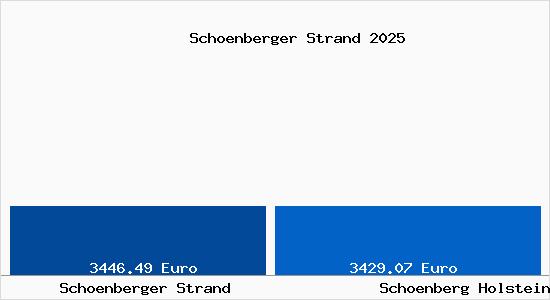 Vergleich Immobilienpreise Sch&ouml;nberg (Holstein) mit Sch&ouml;nberg (Holstein) Schoenberger Strand