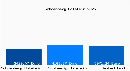Aktuelle Immobilienpreise in Schönberg (Holstein)