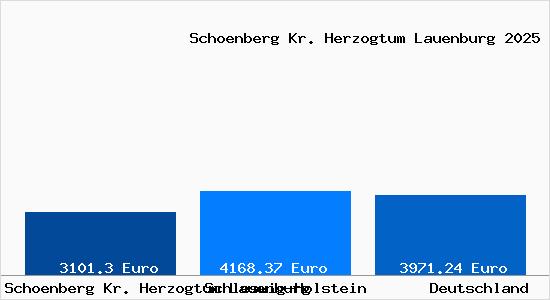 Aktuelle Immobilienpreise in Schoenberg Kr. Herzogtum Lauenburg