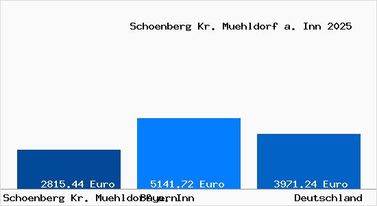Aktuelle Immobilienpreise in Schoenberg Kr. Muehldorf a. Inn