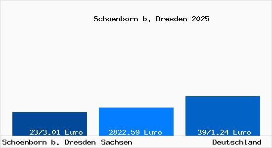 Aktuelle Immobilienpreise in Schoenborn b. Dresden