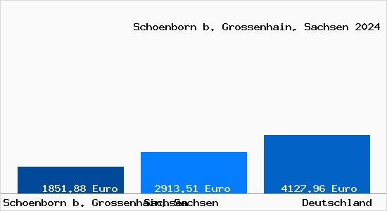 Aktuelle Immobilienpreise in Schoenborn b. Grossenhain, Sachsen