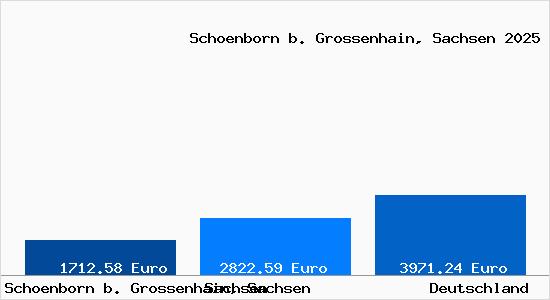 Aktuelle Immobilienpreise in Schoenborn b. Grossenhain, Sachsen