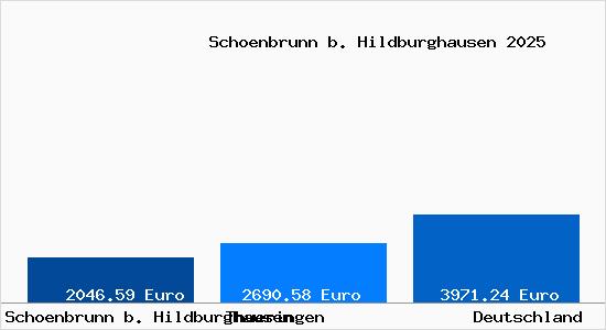 Aktuelle Immobilienpreise in Schoenbrunn b. Hildburghausen