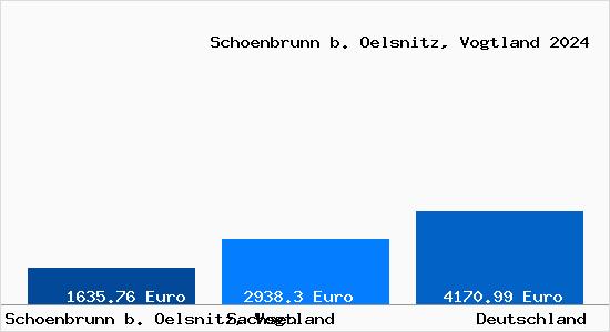 Aktuelle Immobilienpreise in Schoenbrunn b. Oelsnitz, Vogtland