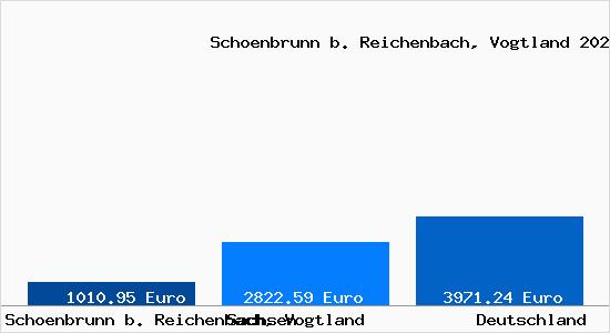 Aktuelle Immobilienpreise in Schoenbrunn b. Reichenbach, Vogtland