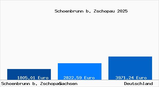 Aktuelle Immobilienpreise in Schoenbrunn b. Zschopau