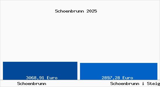 Vergleich Immobilienpreise Schoenbrunn i Steigerwald mit Schoenbrunn i Steigerwald Schoenbrunn