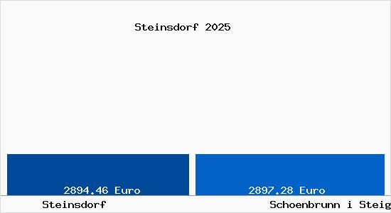 Vergleich Immobilienpreise Schoenbrunn i Steigerwald mit Schoenbrunn i Steigerwald Steinsdorf