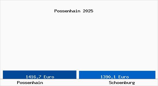 Vergleich Immobilienpreise Schoenburg mit Schoenburg Possenhain