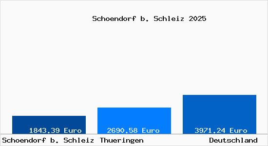 Aktuelle Immobilienpreise in Schoendorf b. Schleiz