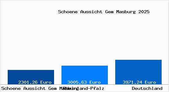 Aktuelle Immobilienpreise in Schoene Aussicht Gem Masburg Gem. Masburg