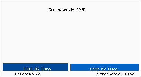 Vergleich Immobilienpreise Sch&ouml;nebeck (Elbe) mit Sch&ouml;nebeck (Elbe) Gruenewalde