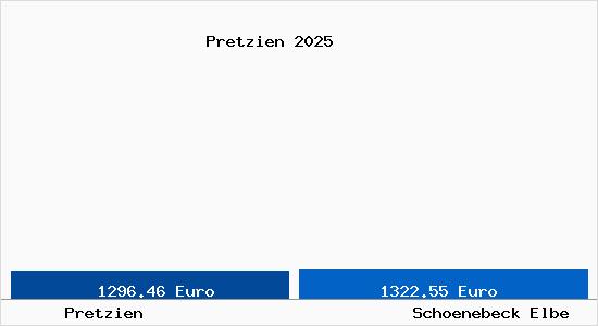 Vergleich Immobilienpreise Sch&ouml;nebeck (Elbe) mit Sch&ouml;nebeck (Elbe) Pretzien